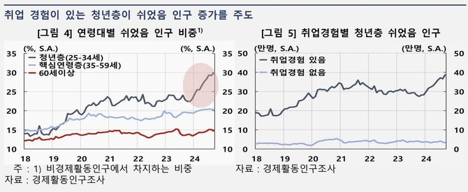 연령대별 쉬었음 인구 비중, 취업경험별 청년층 쉬었음 인구 수 추이. ⓒ 한국은행