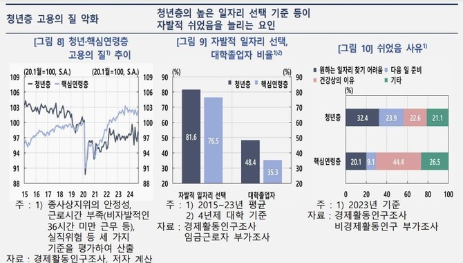 청년층의 자발적 쉬었음을 늘리는 요인. ⓒ 한국은행