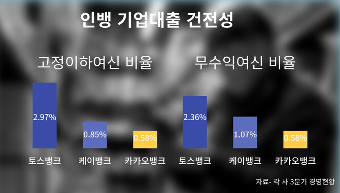 인터넷전문은행 기업대출 건전성 추이. ⓒ 프라임경제