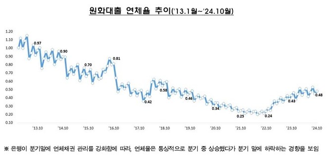 국내은행 원화대출 부문별 연체율 추이. ⓒ 금융감독원
