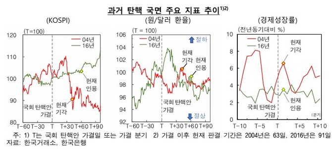 과거 탄핵 국면 주요 지표 추이. ⓒ 한국은행