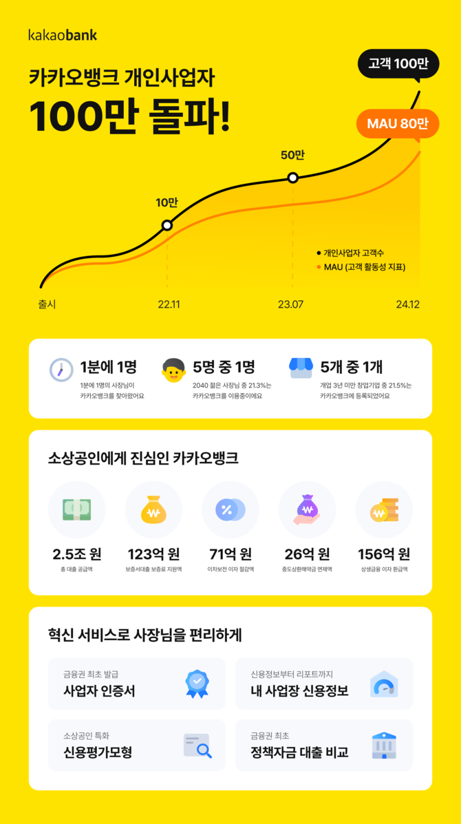 카카오뱅크의 개인사업자 뱅킹이 출시 2년여 만에 사업자 수가 100만개를 넘어섰다. ⓒ 카카오뱅크