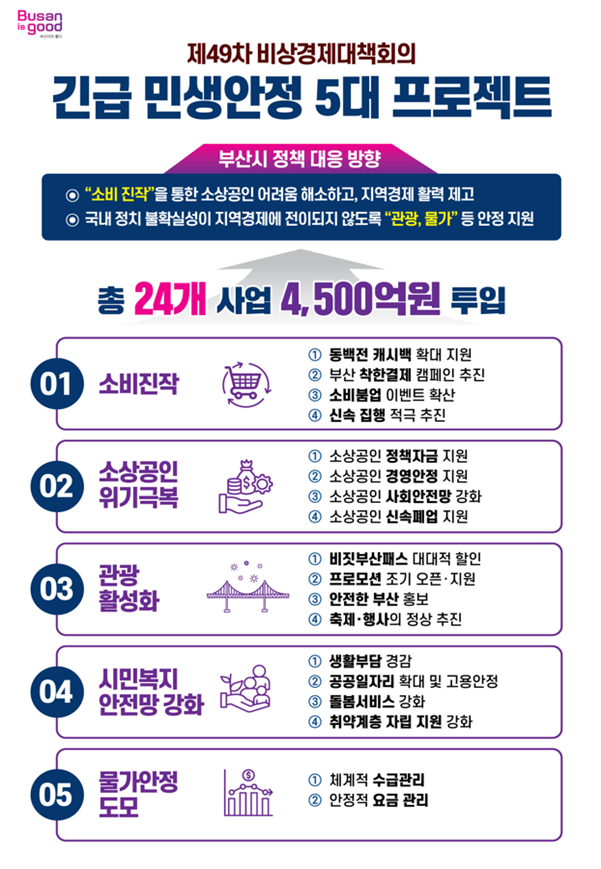 부산시가 2024년 12월19일 발표한 '긴급 민생안정 5대 프로젝트'. ⓒ 부산시