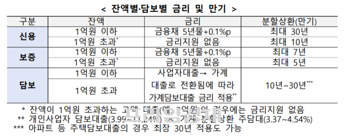 폐업자 저금리·장기 분할상환 프로그램의 잔액별·담보별 금리와 만기. ⓒ 은행연합회