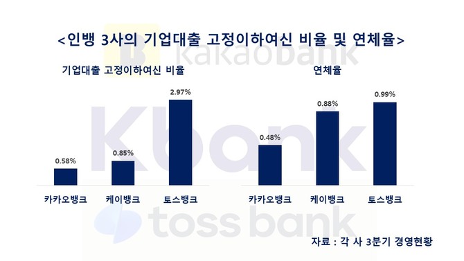 인뱅 3사의 기업대출 고정이하여신 비율 및 연체율. ⓒ 프라임경제