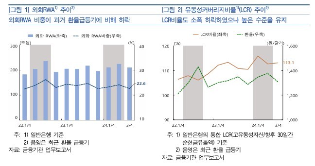 외화 위험가중자산(RWA) 추이 및 유동성커버리지비율(LCR) 추이. ⓒ 한국은행