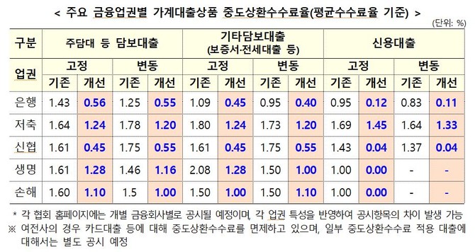 주요 금융업권별 가계대출상품 중도상환수수료율. ⓒ 금융위원회
