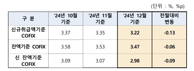 2024년 12월 코픽스 금리. ⓒ 은행연합회