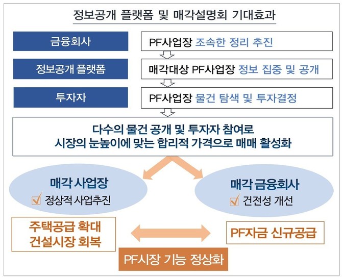 PF 정보공개 플랫폼 및 매각설명회 기대효과. ⓒ 금융감독원