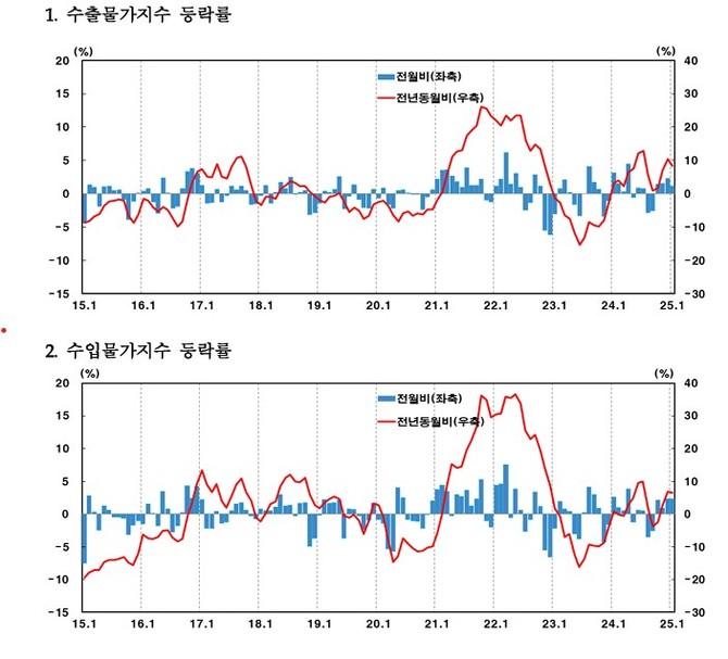 수출물가지수 등락률 및 수입물가지수 등락률. ⓒ 한국은행
