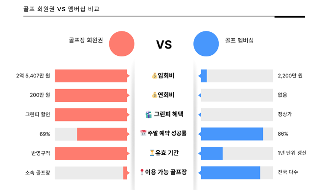 골프 멤버십 서비스를 잘 활용한다면 누구든지 '부킹 능력자'가 될 수 있다. ⓒ 엑스골프