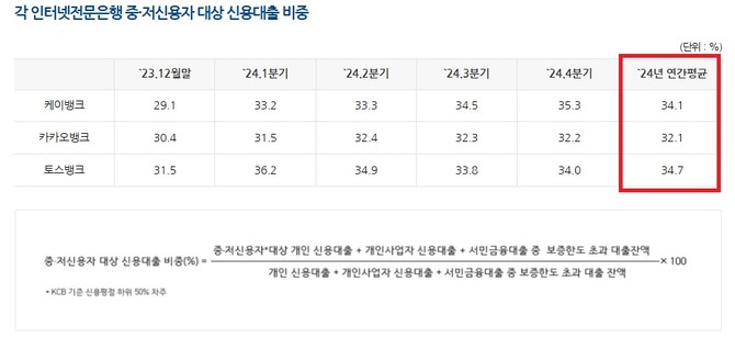 인터넷전문은행 중·저신용자 대상 신용대출 비중 공시. ⓒ 은행연합회