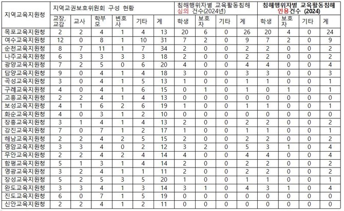 2024년 지역교권보호위원회 구성 및 운영 현황. ⓒ 전국교직원노동조합 전남지부