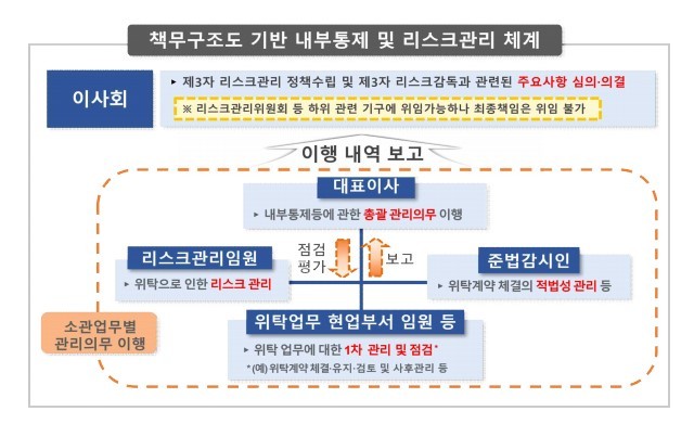 책무구조도 기반 내부통제 및 리스크관리 체계. ⓒ 금융감독원