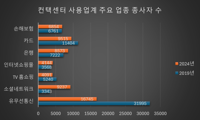 2019년·2024년 주요 업종 종사자 수 변화. ⓒ 프라임경제