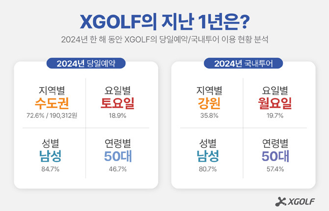 쇼골프가 지난해 골프장 당일 예약과 골프투어 이용 현황 결산 자료를 공개했다. ⓒ 쇼골프
