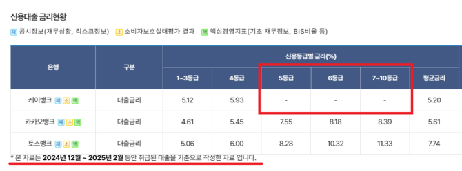 인터넷전문은행 3사 개인사업자 신용대출 금리 현황. ⓒ 은행연합회