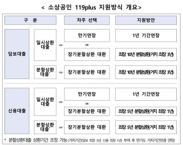 소상공인 119 플러스 지원방식 개요. ⓒ 은행연합회
