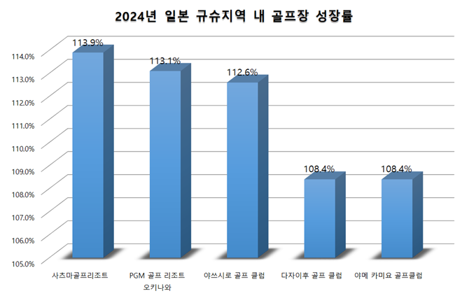 2024년 골프장 내장객 수 2위는 오키나와에 있는 PGM 골프 리조트, 3위는 구마모토에 있는 야쓰시로 골프 클럽이다. ⓒ 쇼골프