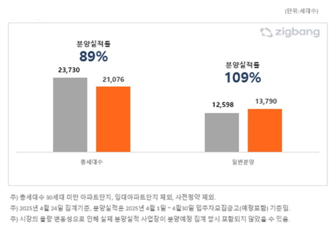2025년 4월 분양계획 대비 분양 실적 비교. © 직방
