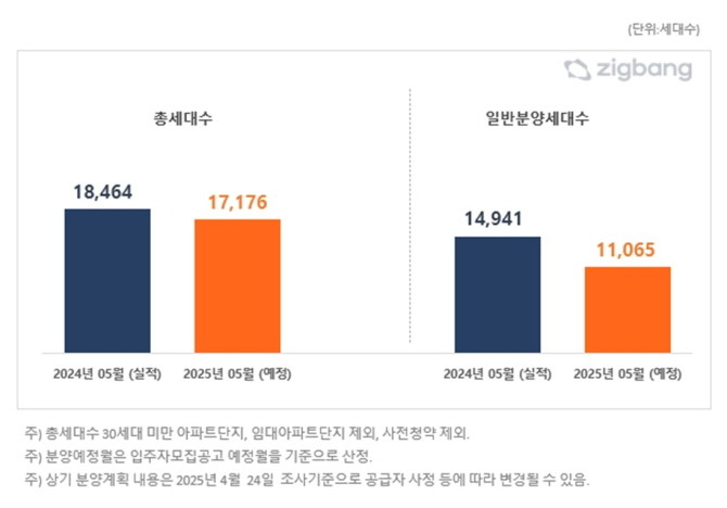 전국 2025년 5월 전년 동월 대비 아파트 분양 예정 물량. © 직방