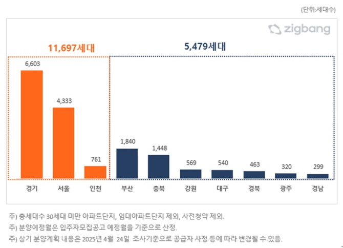 2025년 5월 지역별 아파트 분양 예정 물량 비교. © 직방