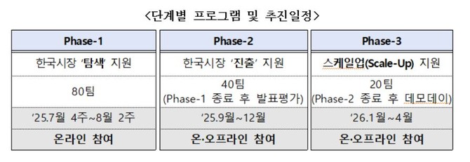 K-스타트업 그랜드 챌린지 프로그램 일정. ⓒ 중소벤처기업부