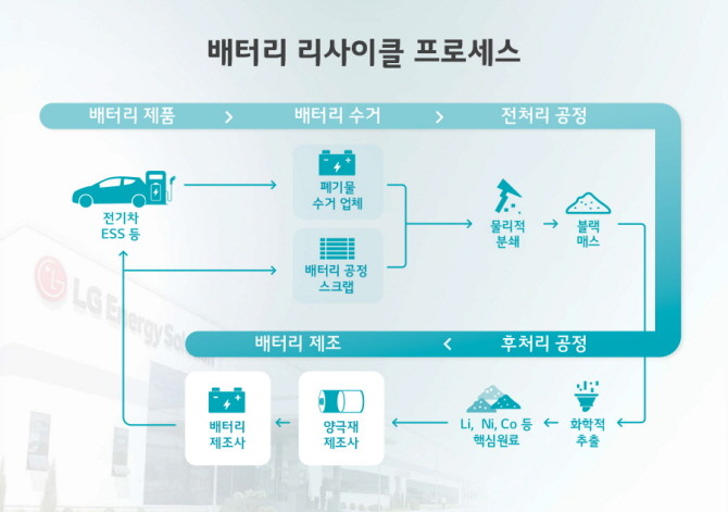 배터리 리사이클 프로세스. ⓒ LG에너지솔루션