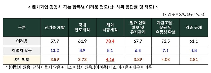벤처기업 경영시 겪는 항목별 어려움 정도 비중 Ⓒ 벤처기업협회