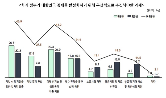 차기 정부의 경제 활성화 위한 우선적 추진 과제 비중 Ⓒ 벤처기업협회