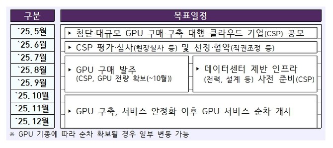 과학기술정보통신부가 14일 발표한 '첨단 GPU 확보 추진방안' 내용. ⓒ 과학기술정보통신부
