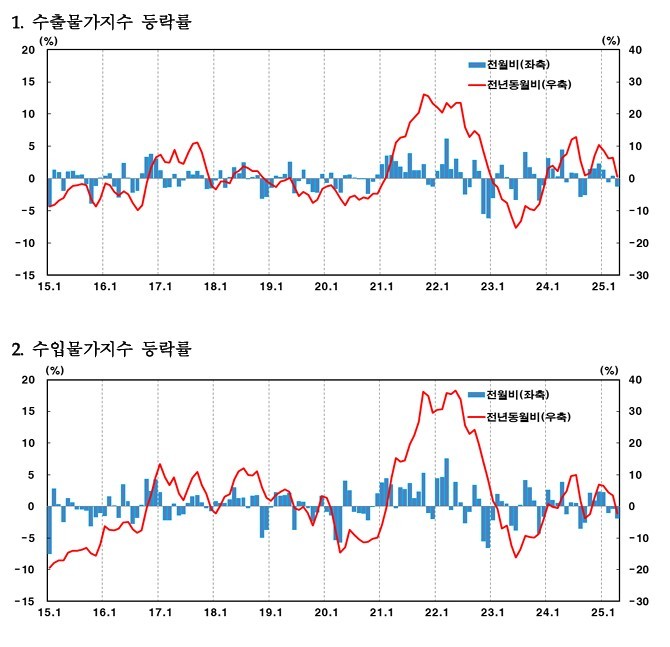 2025년 4월 수출입물가지수 등락률. ⓒ 한국은행