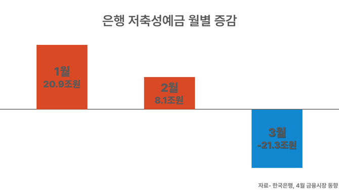 은행 저축성예금 월별 증감 규모. ⓒ 프라임경제