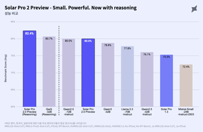 솔라 프로 2 벤치마크 비교표. ⓒ 업스테이지