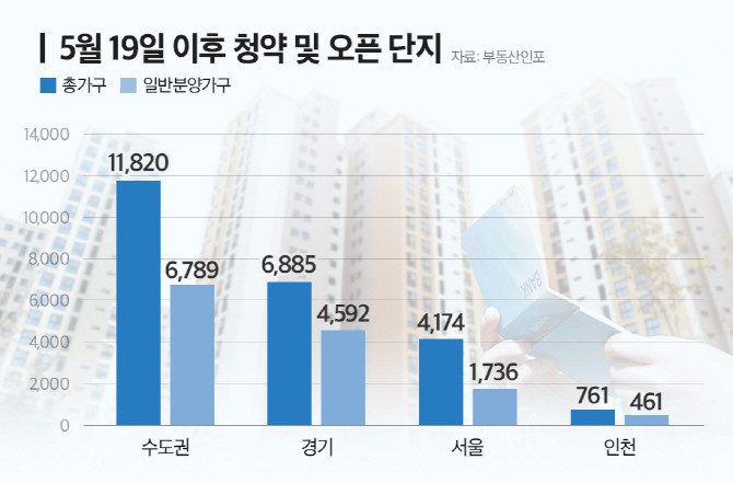 5월19일 이후 청약 및 오픈단지. © 더피알