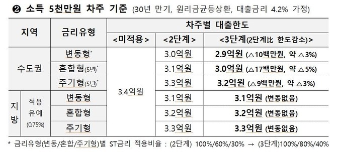 은행권 차주 대출한도 영향 시뮬레이션. ⓒ 금융위원회