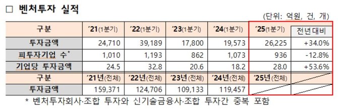 2021년~2025년 1분기 벤처투자 실적 ⓒ 중소벤처기업부
