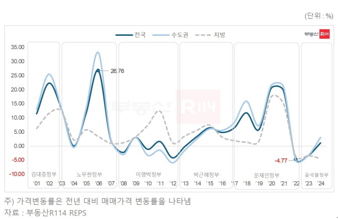 연도별 전국 아파트 매매가격 변동률. © 부동산R114