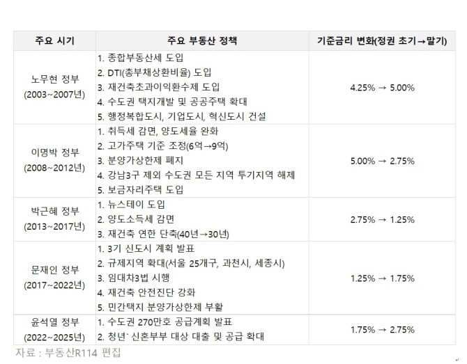 연도별 주요 부동산 정책 및 기준금리 변화. © 부동산R114
