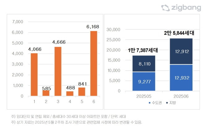 월별 서울 입주물량 추이(좌) 및 권역별 입주물량(우). Ⓒ 직방