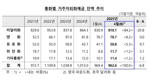 통화별 거주자외화예금 잔액 추이. ⓒ 한국은행
