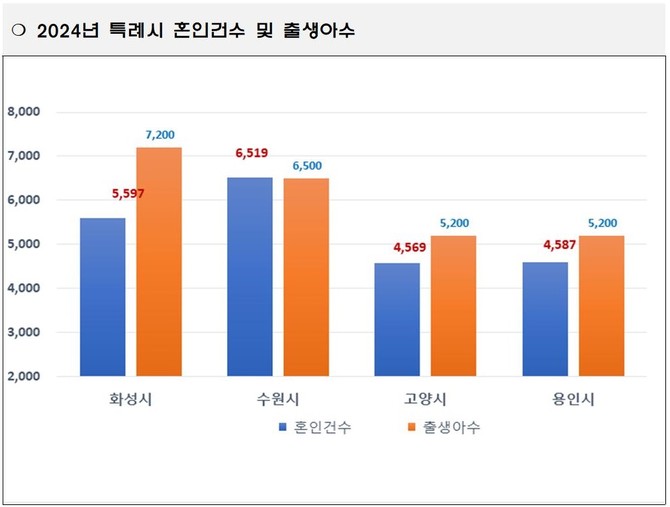 2024년 특례시 혼인건수 및 출생아수. ⓒ 화성특례시