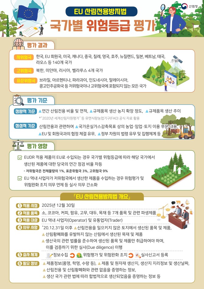 EUDR(EU산림전용방지법)인포그래픽. ⓒ 산림청