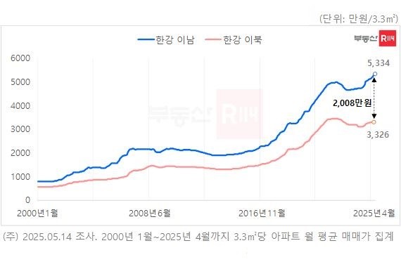 서울 한간 이남·이북 3.3㎡당 아파트 평균 매매가격. Ⓒ 부동산R114 REPS