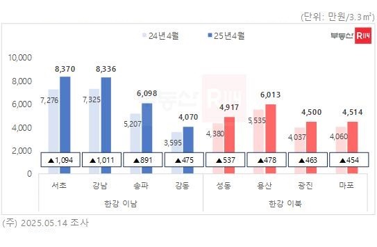 전년 동기 대비 자치구별 3.3㎡당 아파트 평균 매매가. Ⓒ 부동산R114 REPS