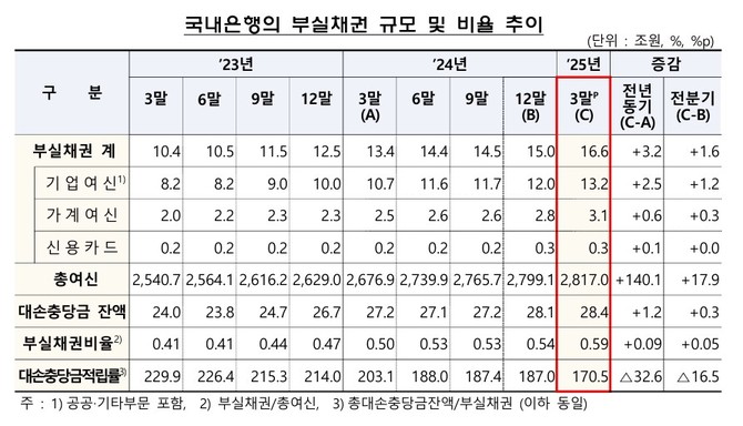 국내은행의 부실채권 규모 및 비율 추이. ⓒ 금융감독원