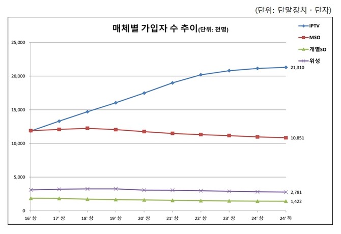 유료방송 매체별 가입자 수 추이. ⓒ 과학기술정보통신부