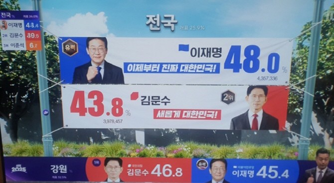 개표가 25% 진행된 상황에서 이 후보가 4.2% 앞서고 있는 것으로 나타났다. ⓒ MBC 캡처