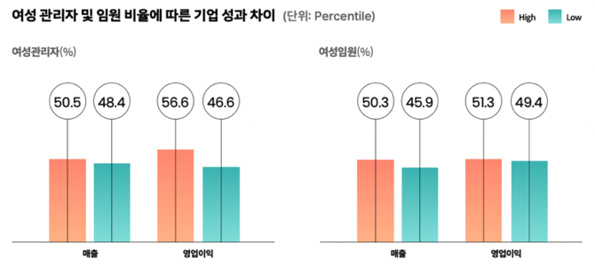 여성관리자 임원 비율에 따른 기업 성과 차이 ⓒ 스타트업얼라이언스