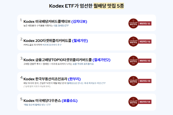 삼성자산운용은 KODEX 미국배당커버드콜액티브, KODEX 미국배당다우존스를 대상으로 '두 유 노우 김치디보 이벤트', '월중배당 매수인증 이벤트'를 이달 30일까지 진행한다고 13일 밝혔다. ⓒ 삼성자산운용